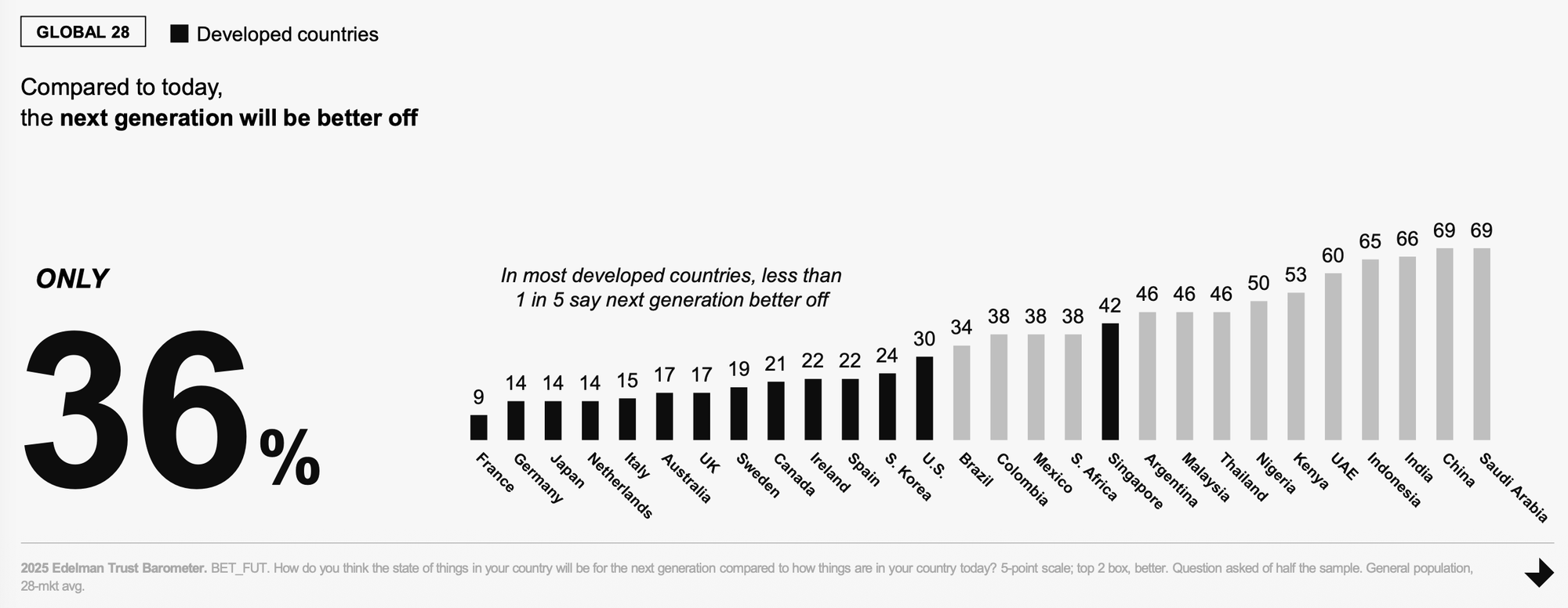 Chart showing that many nations surveyed don't believe the next generation will be better off